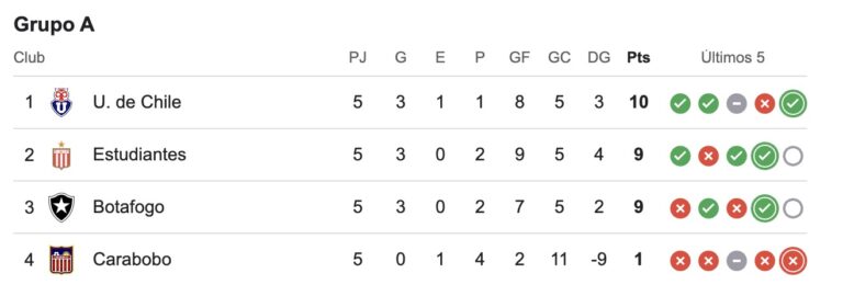 Posiciones De Botafogo